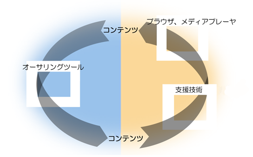 実装サイクルの図。詳細は、http://www.w3.org/WAI/intro/components-desc.html#cycle を参照のこと。
