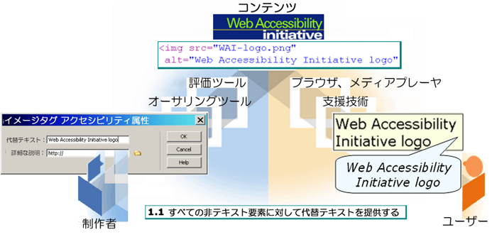 構成要素の関係を示した図。詳細な説明は、http://www.w3.org/WAI/intro/components-desc#example-alt を参照のこと。